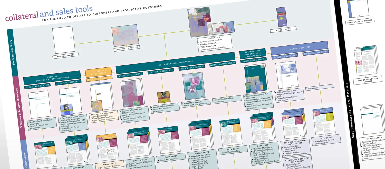 Aspect collateral chart.