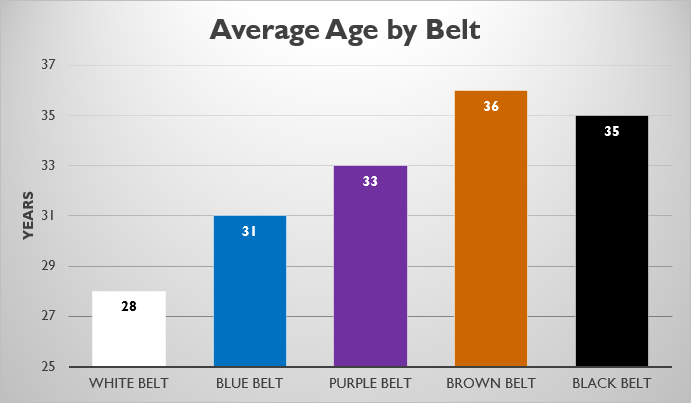 Average Age By Belt.png