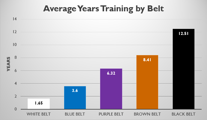 Average Yrs Training.png