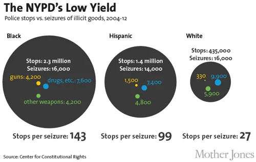 A breakdown of some stop-and-frisks stats, courtesy of motherjones.com . 