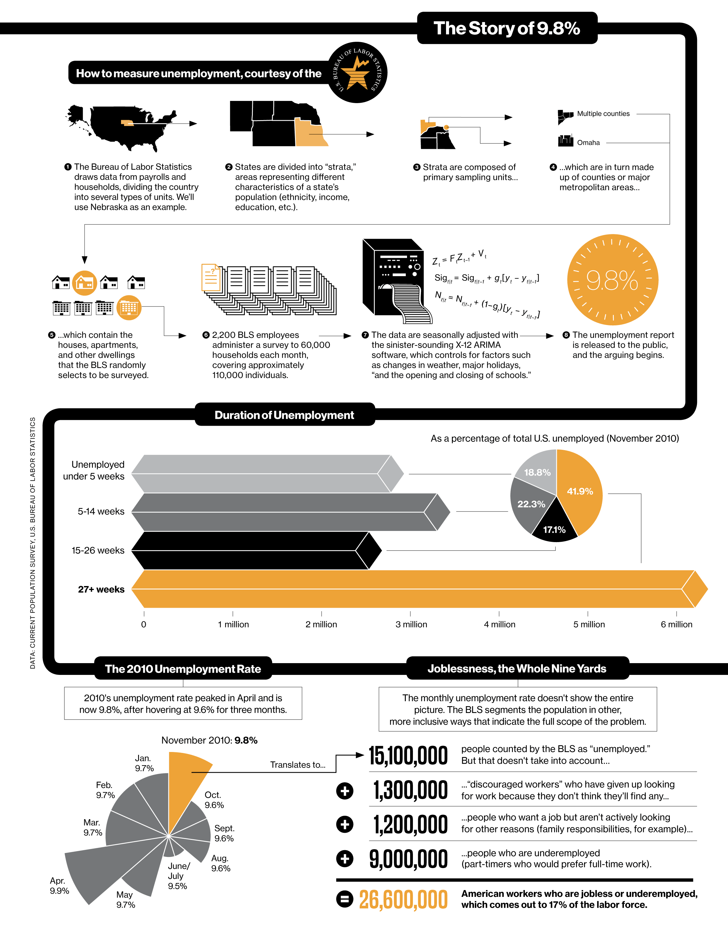 How does the Bureau of Labor Statistics calculate the unemployment rate? Click for a larger version