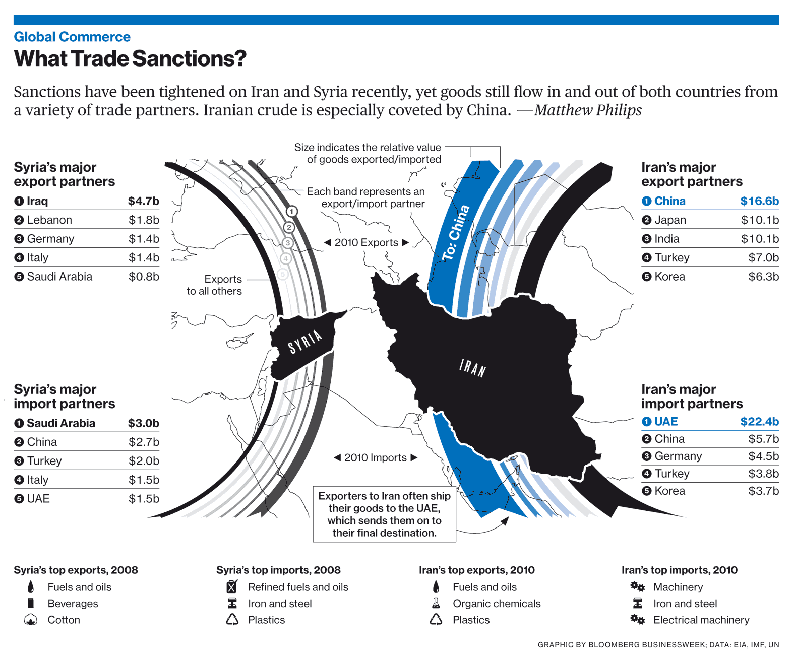 Iran and Syria's sanction shuffle. Basically they'd never get any new TVs if not for Dubai. Click for a larger version.