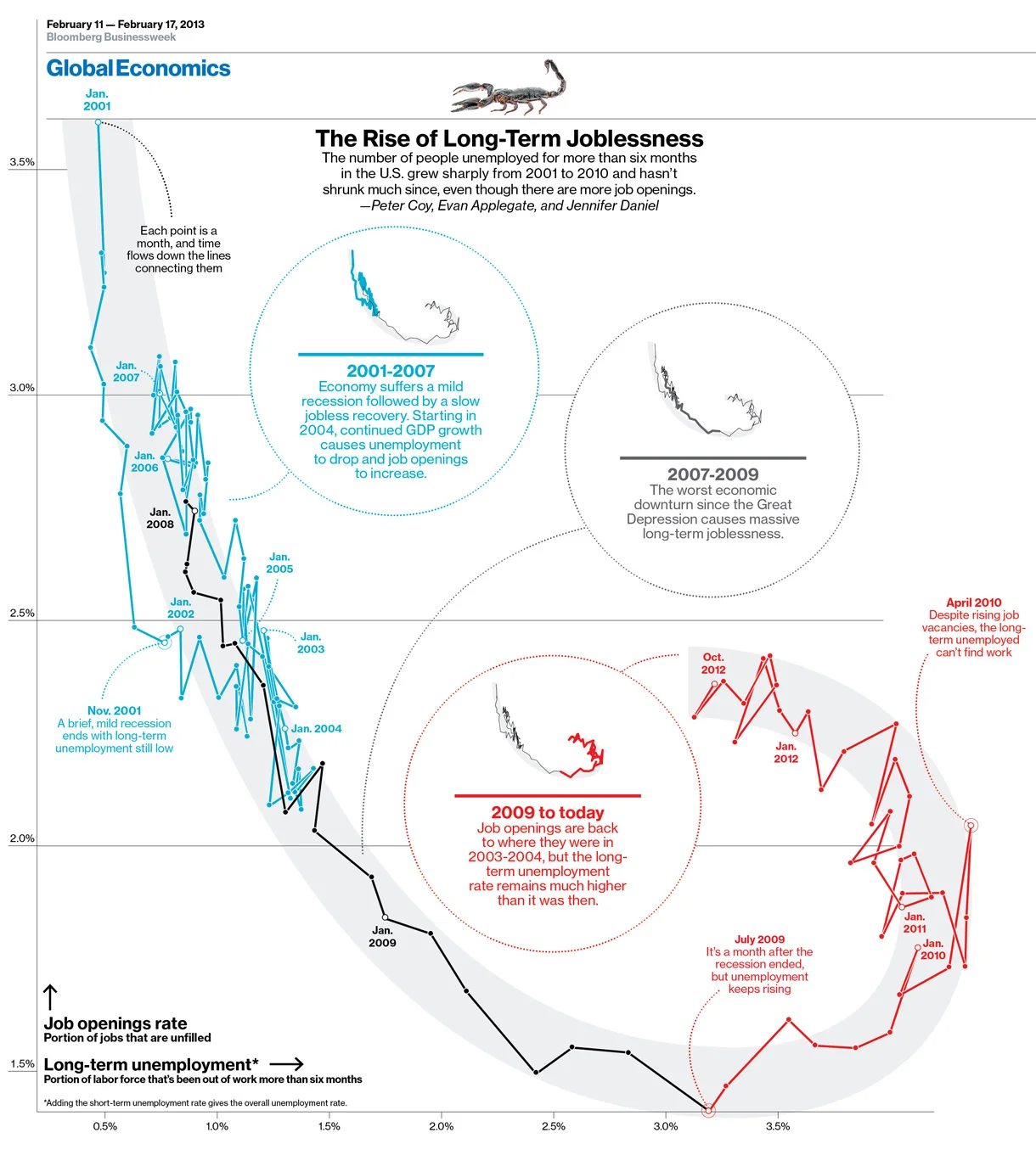 This time it's different: showing how the unemployed became the perma-jobless with Peter Coy and Jennifer Daniel . Also made an interactive version with Allison McCann .
