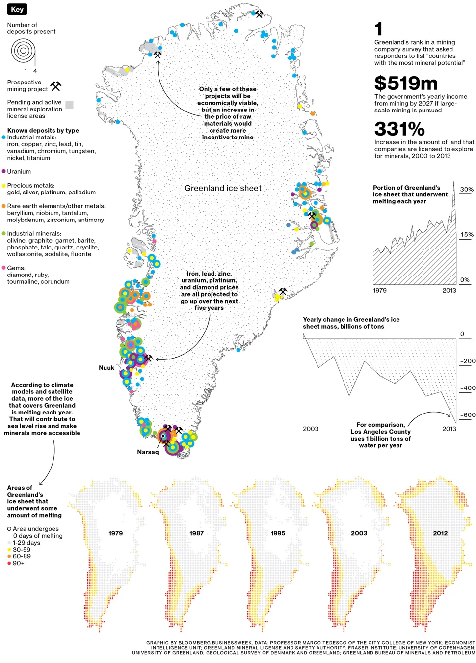 Dig while the sun shines: in an effort to unshackle Greenland from its cruel Danish overlords, the prime minister is all about the bright side of global warming . As the ice retreats, lucrative mineral deposits are exposed.