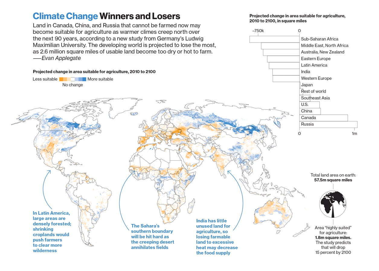 As in most things, the global south will be disproportionately screwed by climate change. As temperatures rise and precipitation goes goofy the developing world will lose a large portion of their arable land.