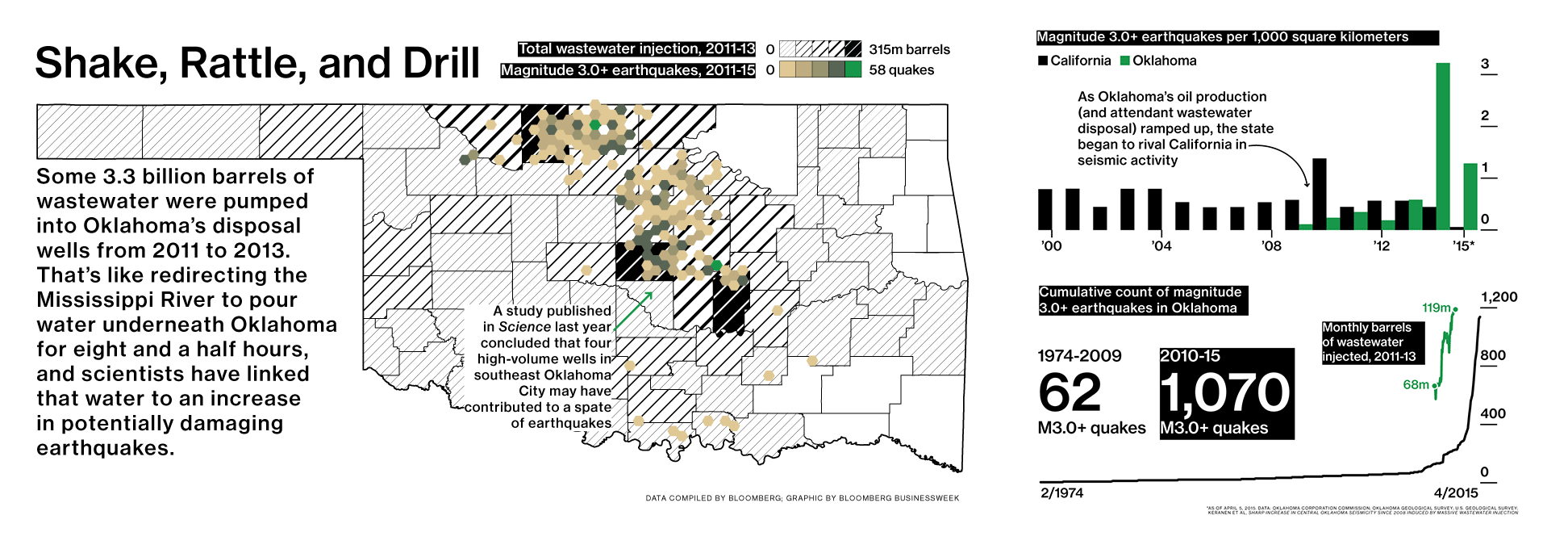 What happens when you put a few Niagara Falls worth of wastewater into Oklahoma's bedrock? Nothing good!