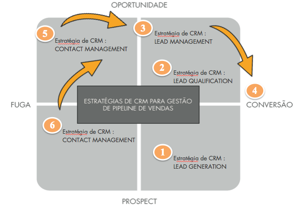 O que é pipeline de vendas e como implantá-lo em seus projetos