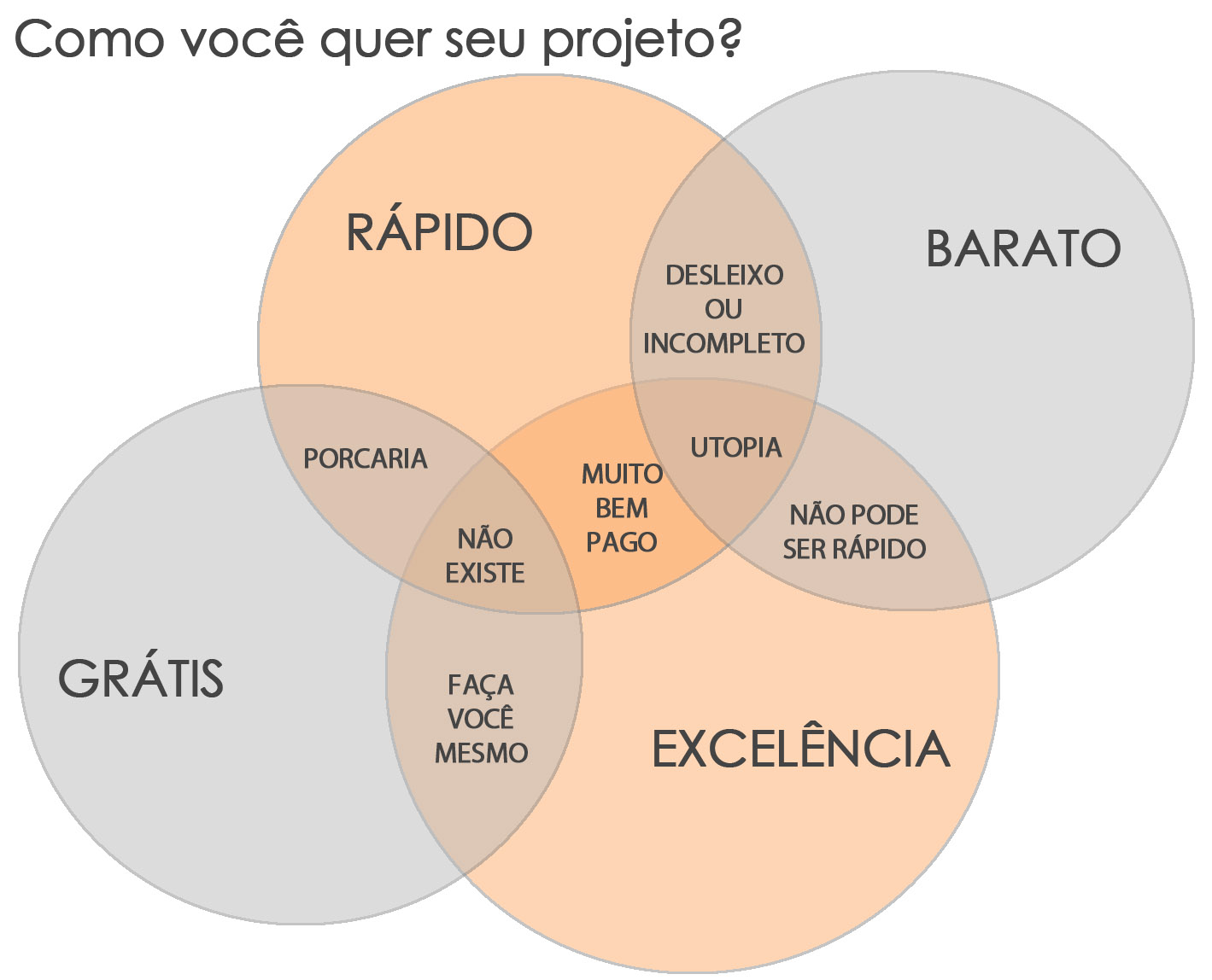 O quadro acima é um retrato fiel do resultado do seu projeto portanto, certifique-se que o projeto tem recursos humanos e financeiros antes de iniciar a execução