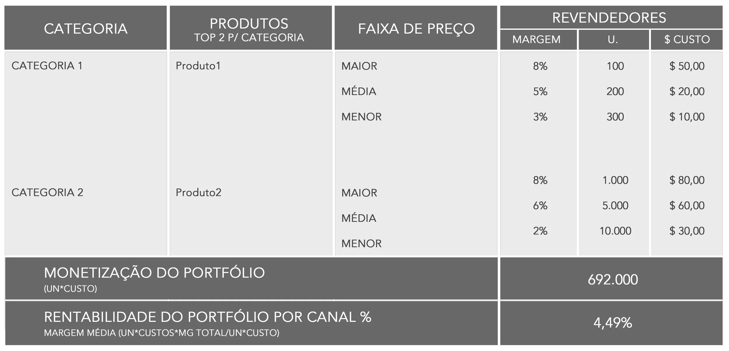 monetização = R$ 692.000 com margem de contribuição de 4,49%