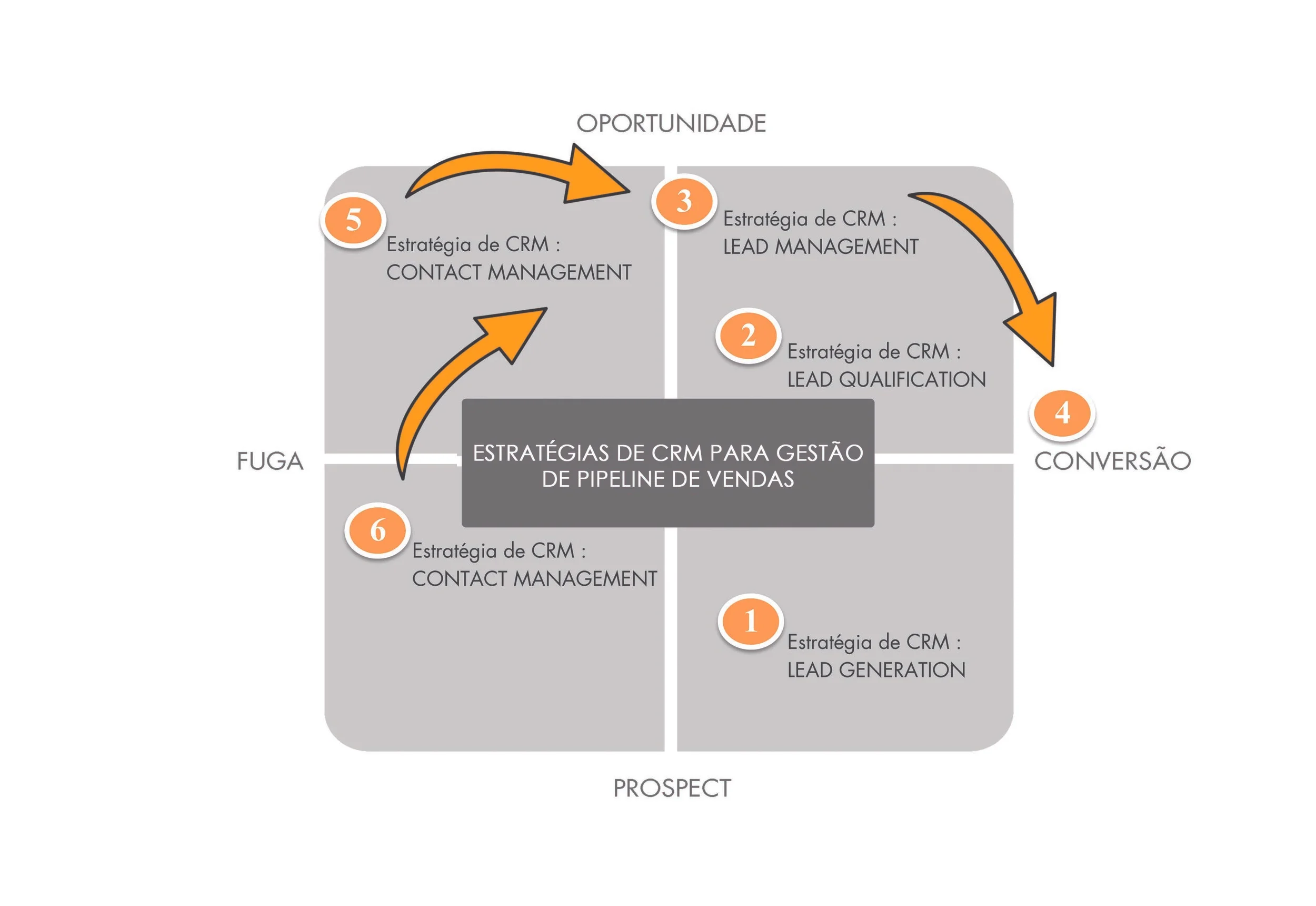 CRM e Automação de Marketing