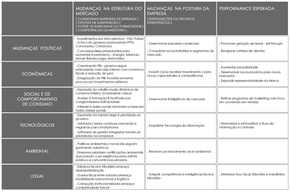 Análise de Mercado - PESTAL