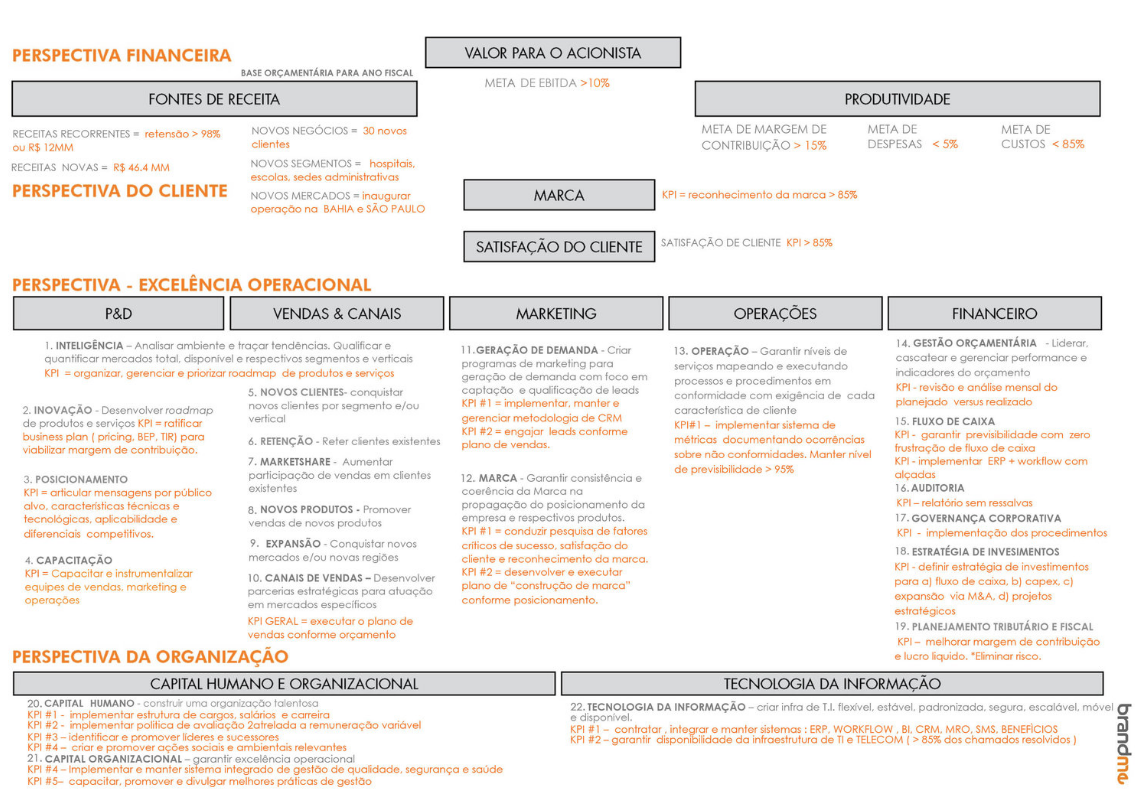 CLIQUE AQUI e baixe gratuitamente os templates da brandME para montar seus planos de negócios.