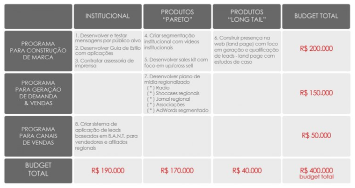 TEMPLATE #2: auxilia no racional sobre como montar o plano de marketing & comunicação relacionando estratégias de consolidação da marca e geração de demanda de produtos e serviços. Clique para download free
