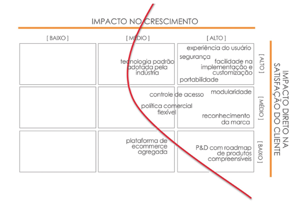 TEMPLATE #6 : auxilia na análise do impacto dos fatores críticos de sucesso no crescimento da empresa e na satisfação clientes. Clique em download free para baixar o deck completo de templates