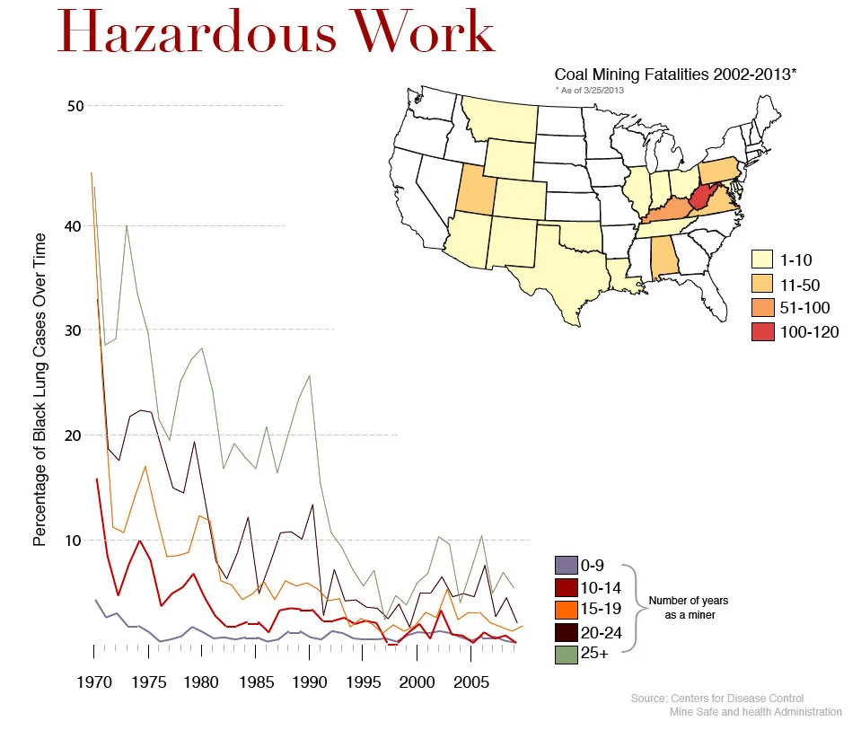 Though mining is still a dangerous profession, it is
becoming safer. Advances in technology and ever increasing safety practices
have lead to a more protected workplace for coal miners.