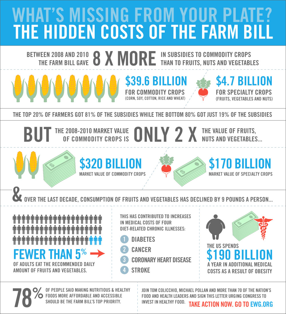 Infographic: TakePart / Farm Bill