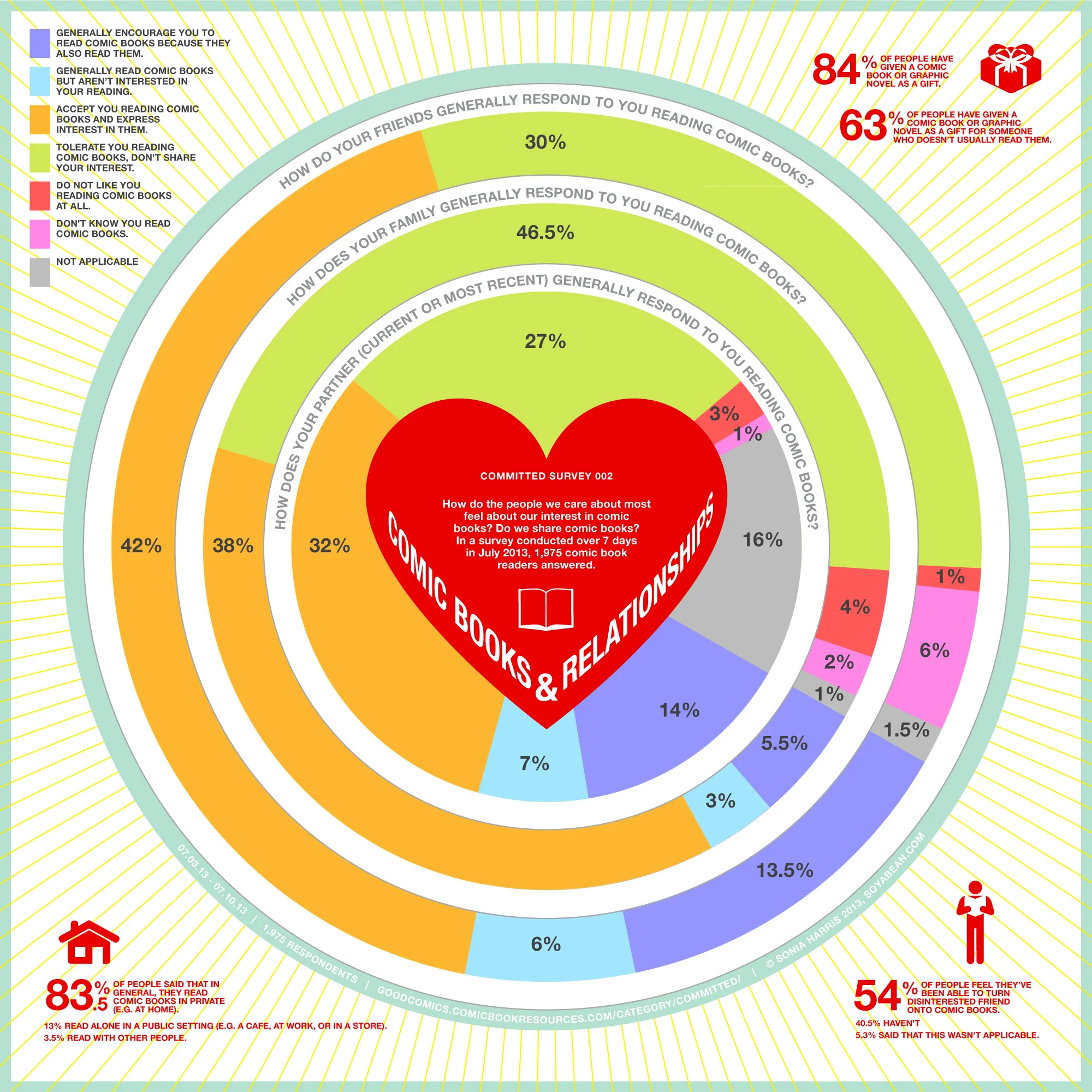 Infographic:  Comic Books & Relationships