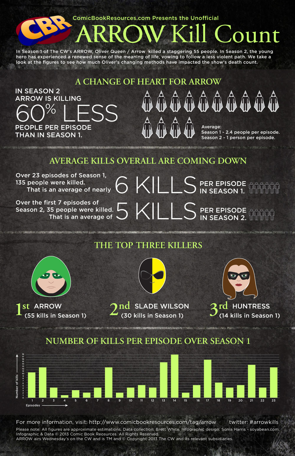 Arrow TV Show Infographic