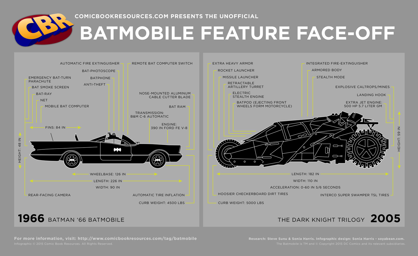 Batmobile Feature Comparison Infographic