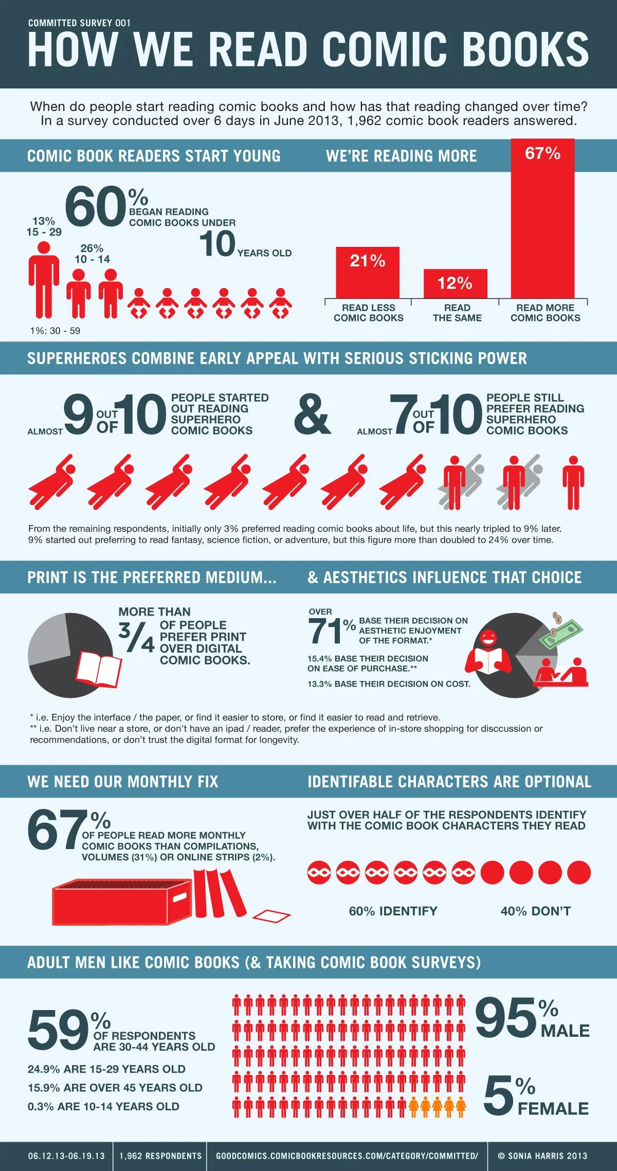 Infographic: How We Read Comic Books