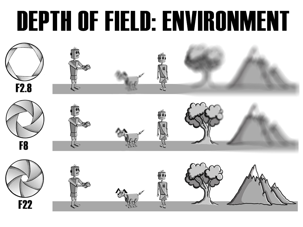 So changing the aperture will determine what is seen in your picture. For a creamy blurry background use a small number