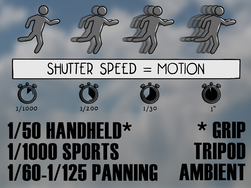 A couple of average speeds to try, the grip you use or tripod can make a difference