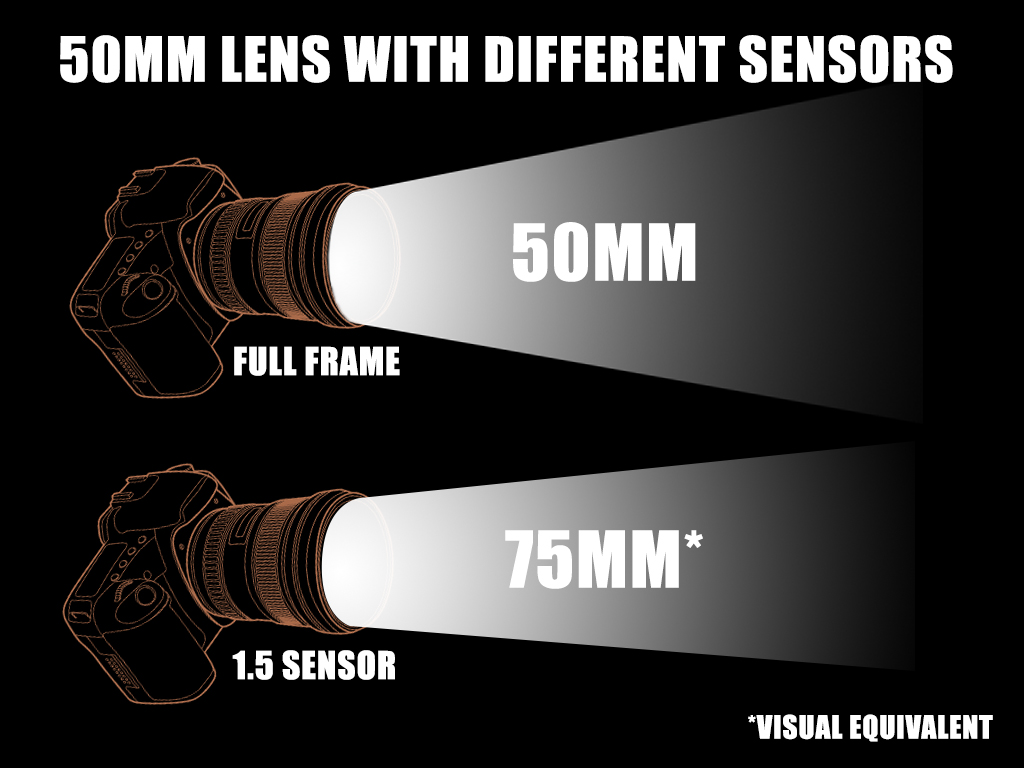 The sensor size will affect the zoom of a lens. Full frame doesn't add anything, but cropped sensors in essence zoom in by their crop factor.
