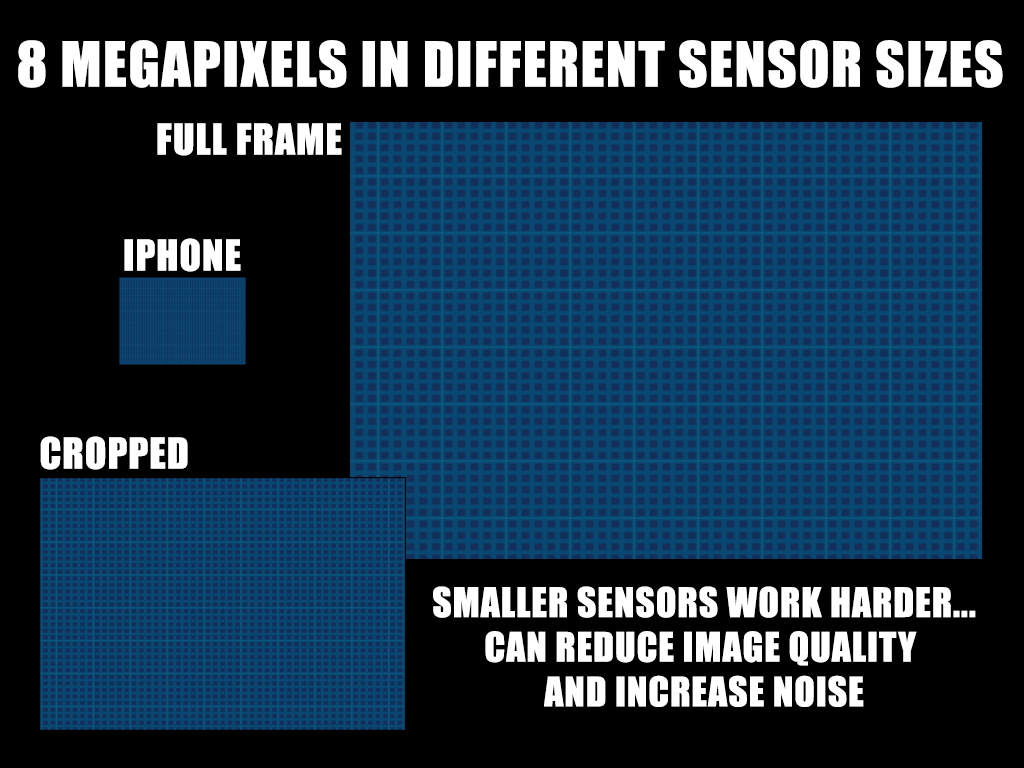 Megapixel count is only part of the equation... sensor size will affect how crammed those pixels which affects image and noise.