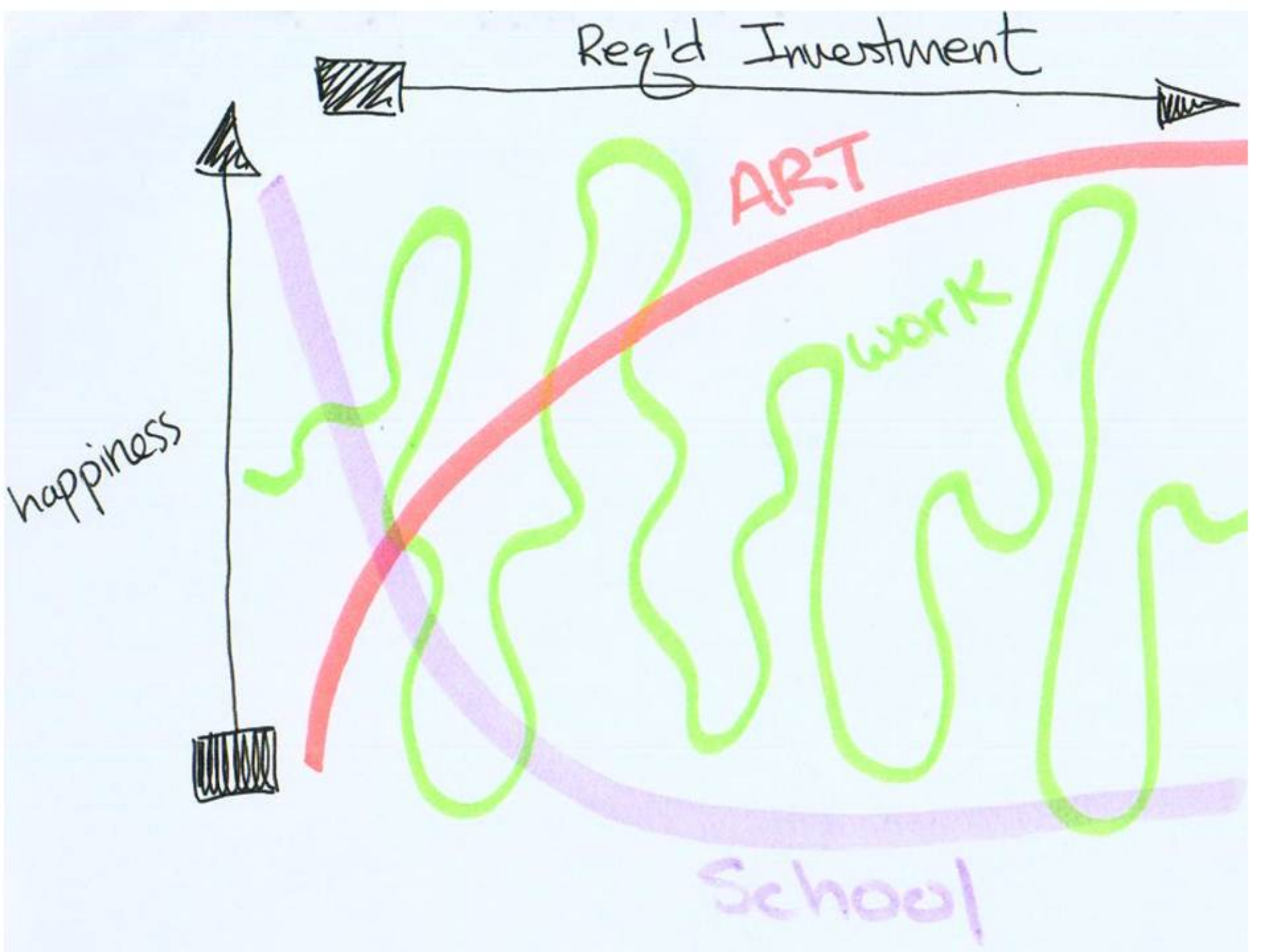 Art versus Work versus School