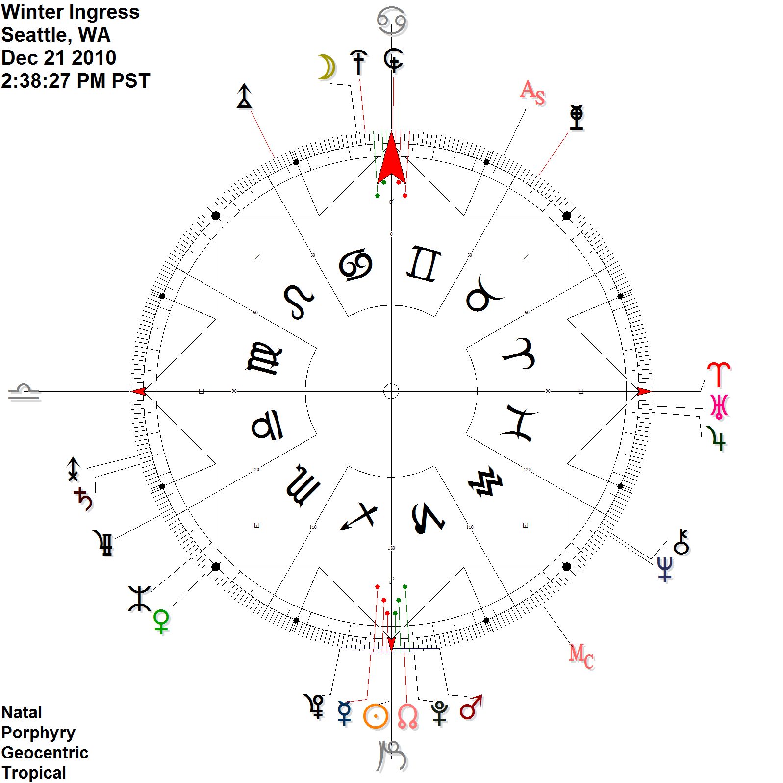 Astrology Zodiac Signs Dates in 12222