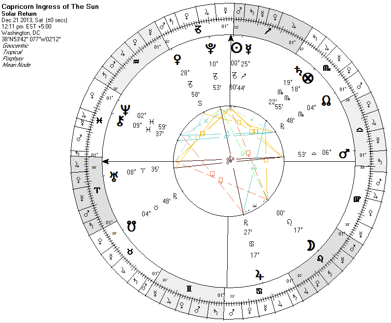 winter solstice 2013 Venus stationing retrograde