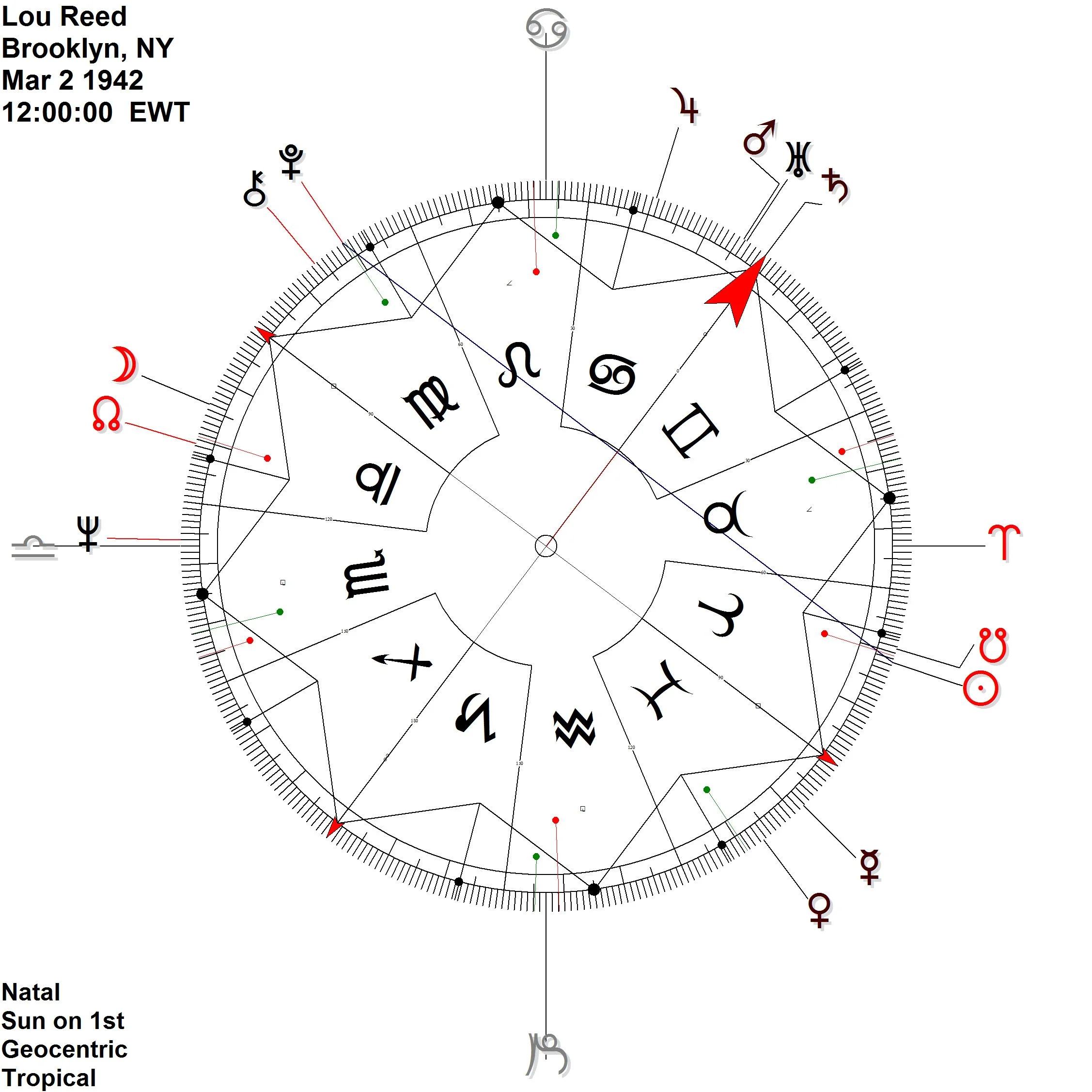Disregard the zodiac signs on the 360 degree dial (signs move around with the pointer, but the midpoints are easier to see). 