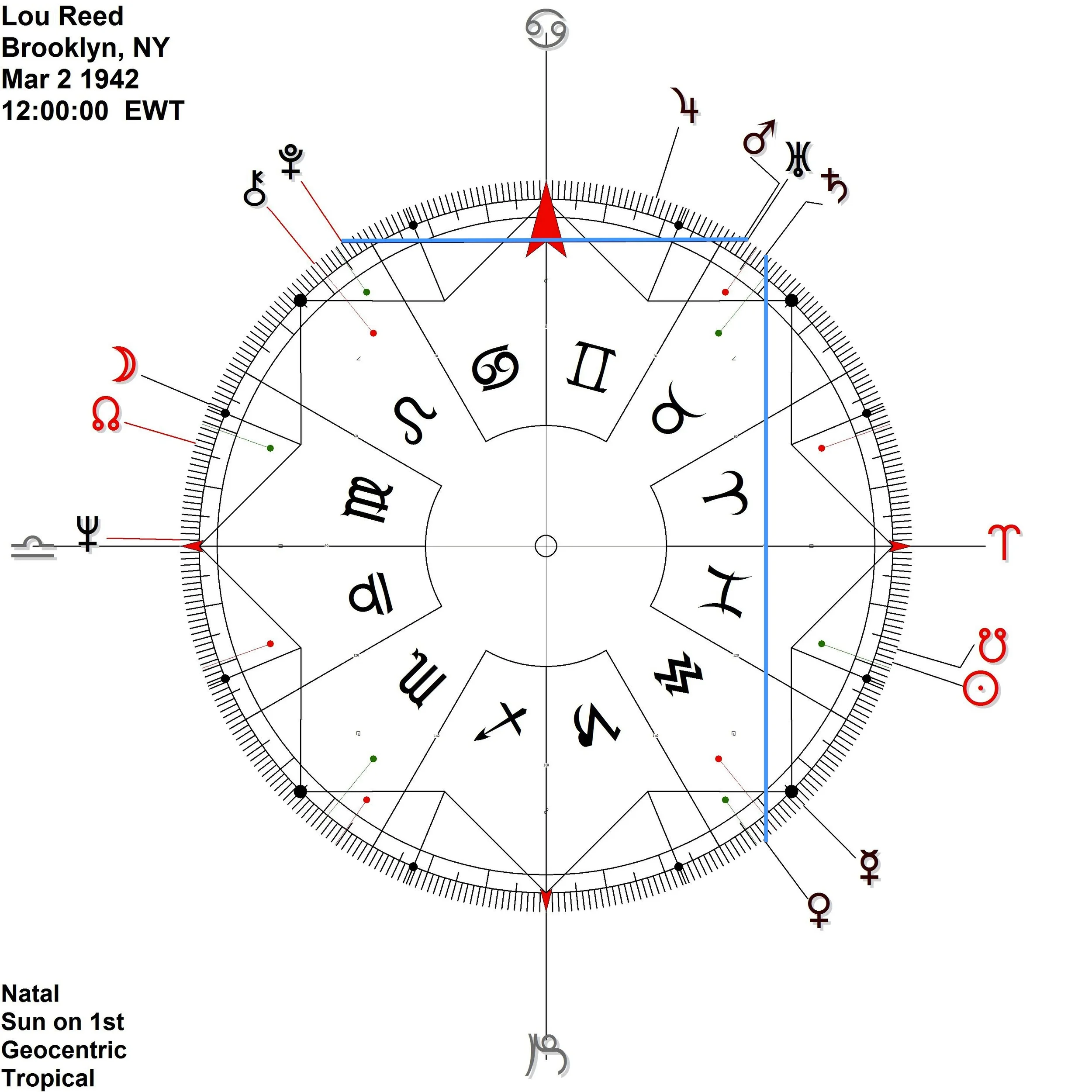 Mars|Uranus Pluto antiscia - Venus Saturn contra-antiscia 