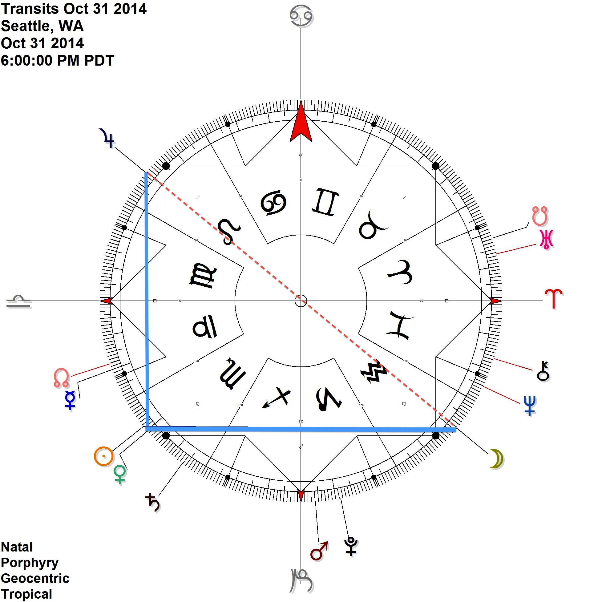 OCTOBER 31 Sun Venus Jupiter contra-antiscia while the Moon comes to antiscia of Sun Venus (= is opposite Jupiter)