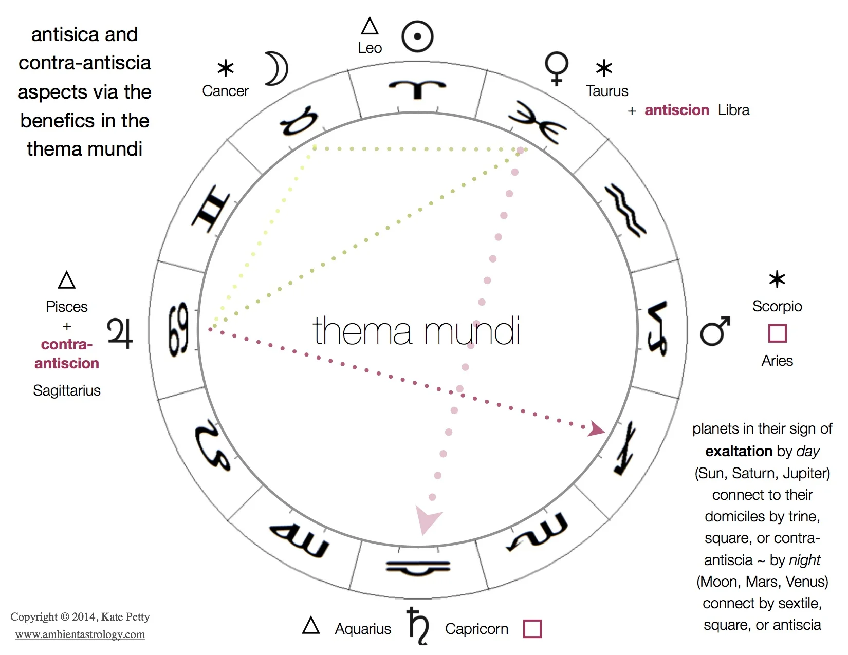 Antiscia and the Thema Mundi