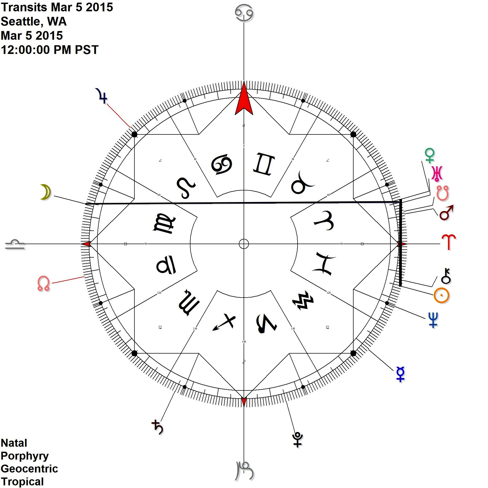 Sun in Pisces connects to Venus in Aries - an exchange by exaltation Also on this day: Sun URanus, Moon Venus, Moon Uranus, Moon South Node, Moon Mars 