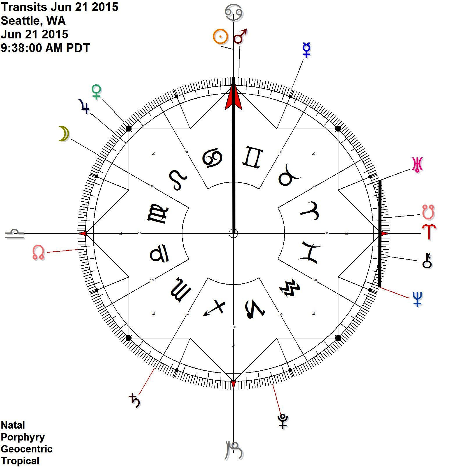 Solstice on the cardinal axis Sun = Uranus NeptunE (See this on the 90 degree dial below)