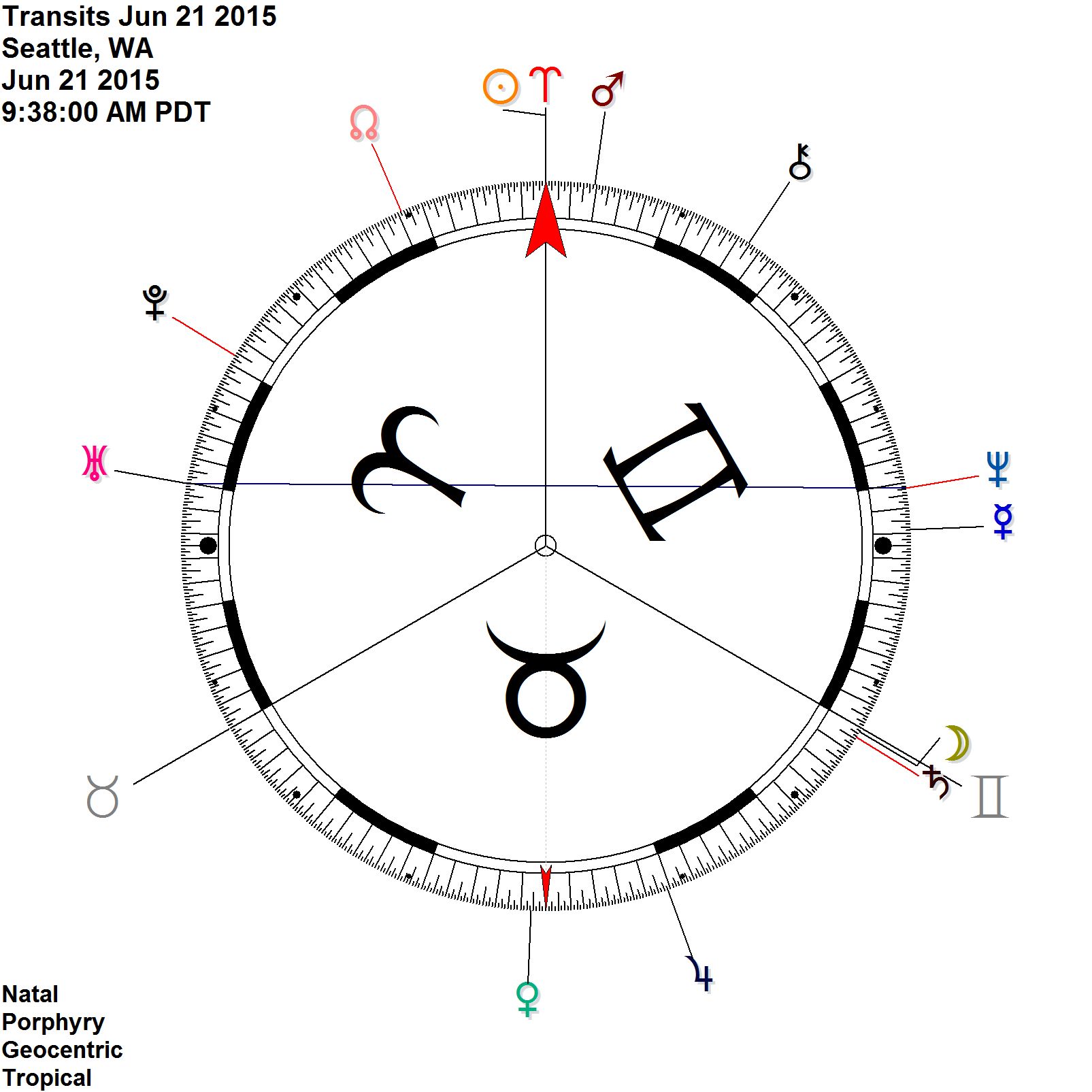 Solstice on the 90 Note how the Moon Saturn square shows up as a conjunction - the 90 deg dial makes 2, 4, 8th harmonic aspects easy to see 