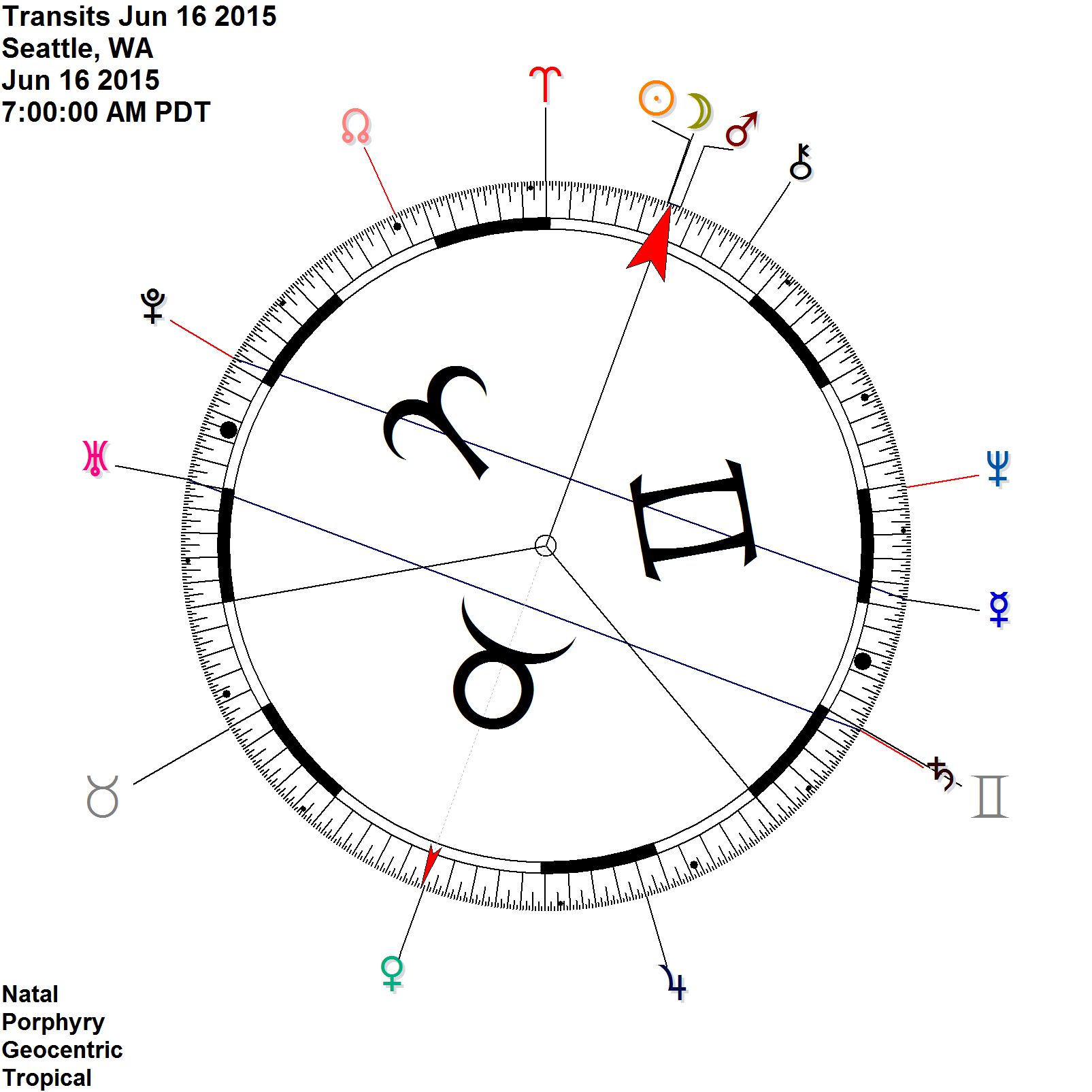 New Moon 6/16 on the 90 degree dial looks rather 'energetic'