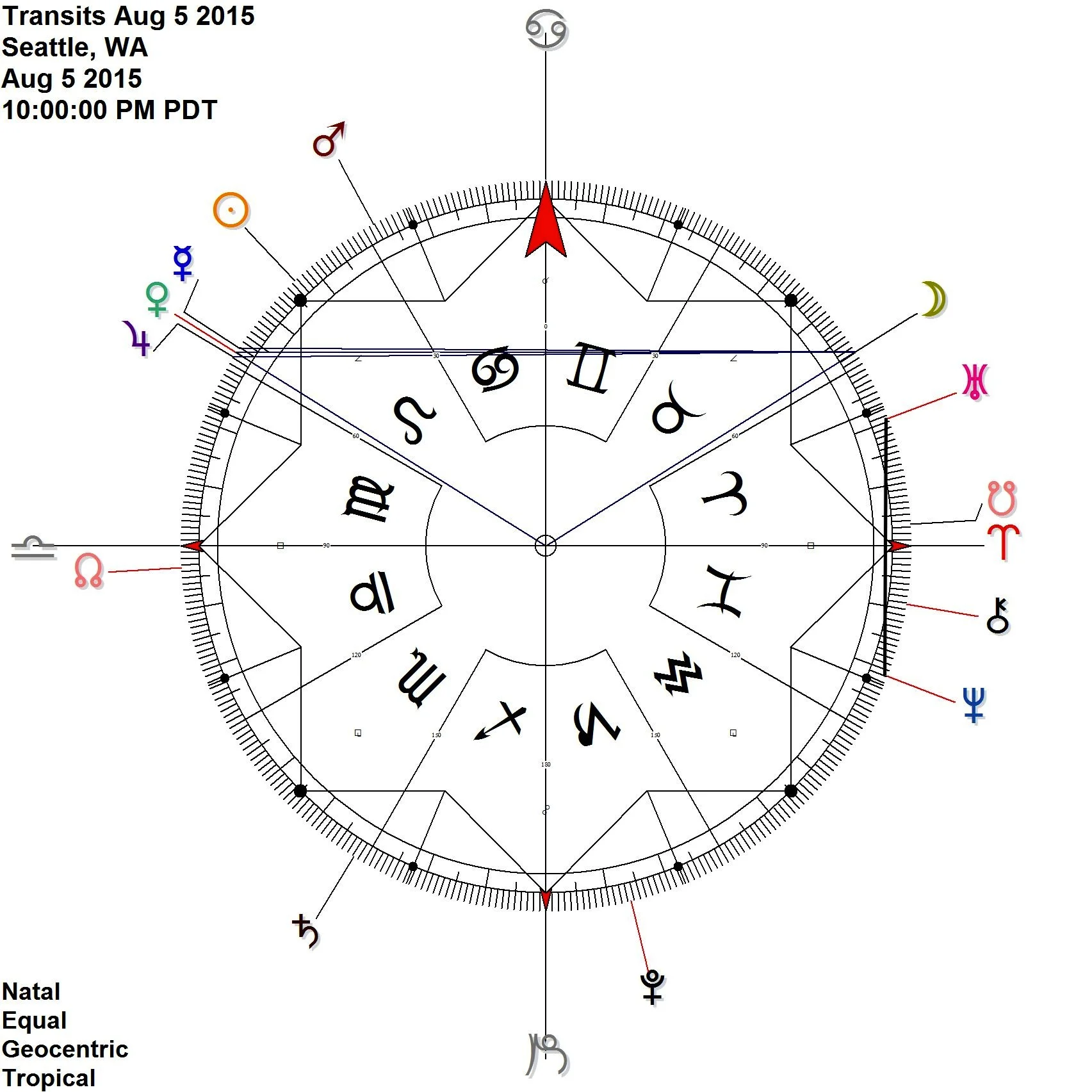 Moon in very early Taurus REflects the Mercury Venus.rx Jupiter conjunction in late leo + Uranus Neptune contra-antiscia 