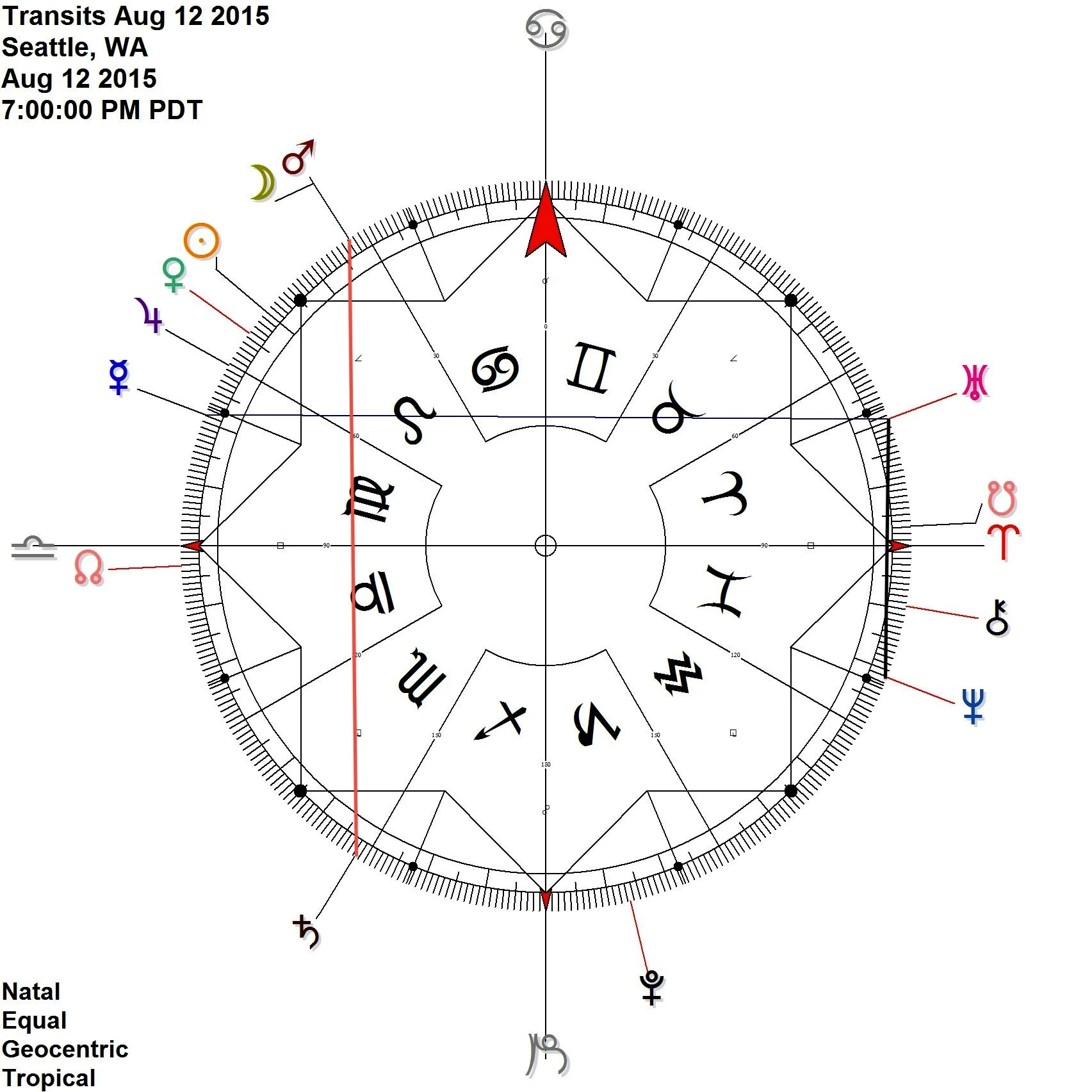 Mars Saturn contra-antiscia activated by the Moon + Uranus Neptune + Mercury Uranus (= Mercury Neptune Opposition)