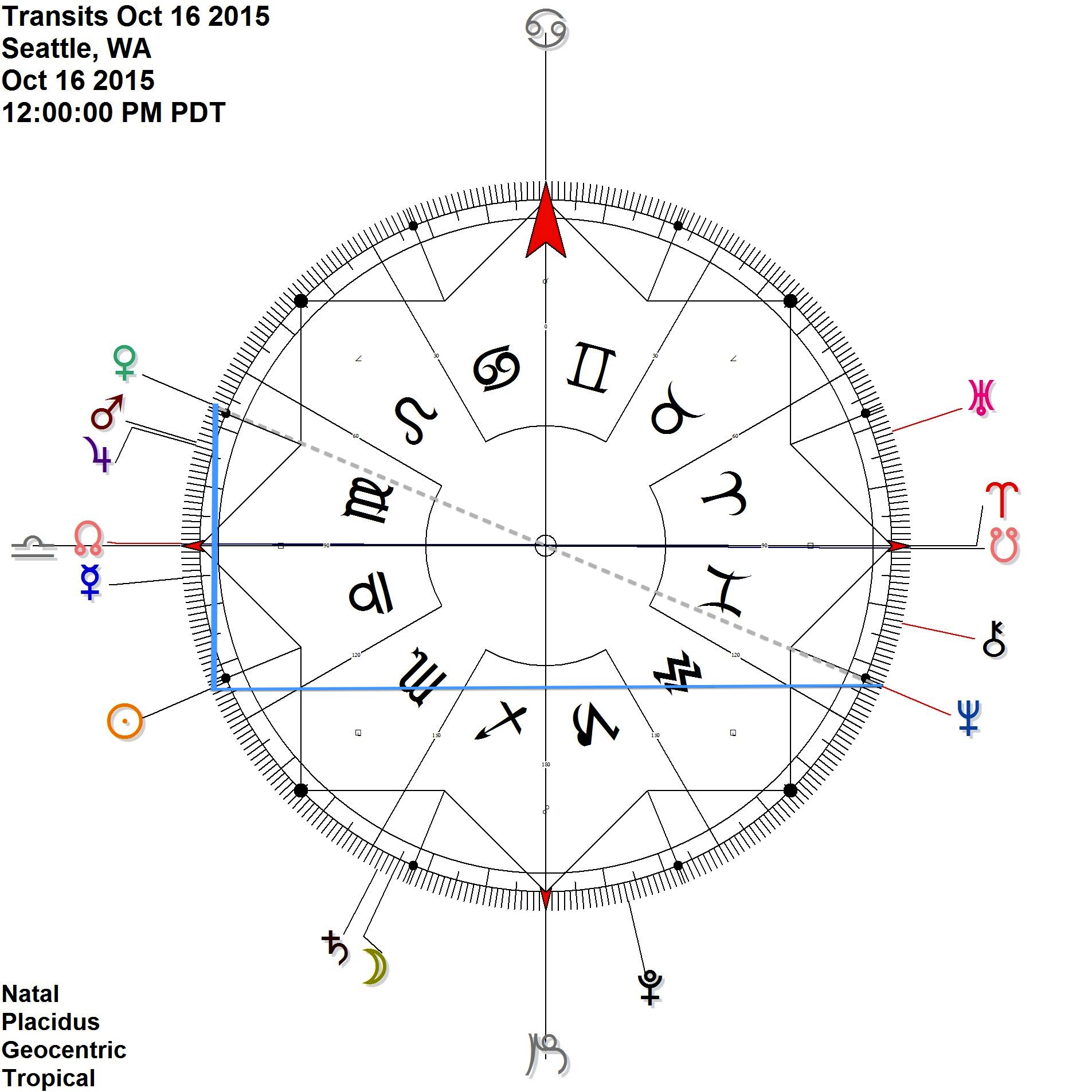 Sun Neptune antiscia while Sun is contra-Antiscion Venus = Venus opposition Neptune