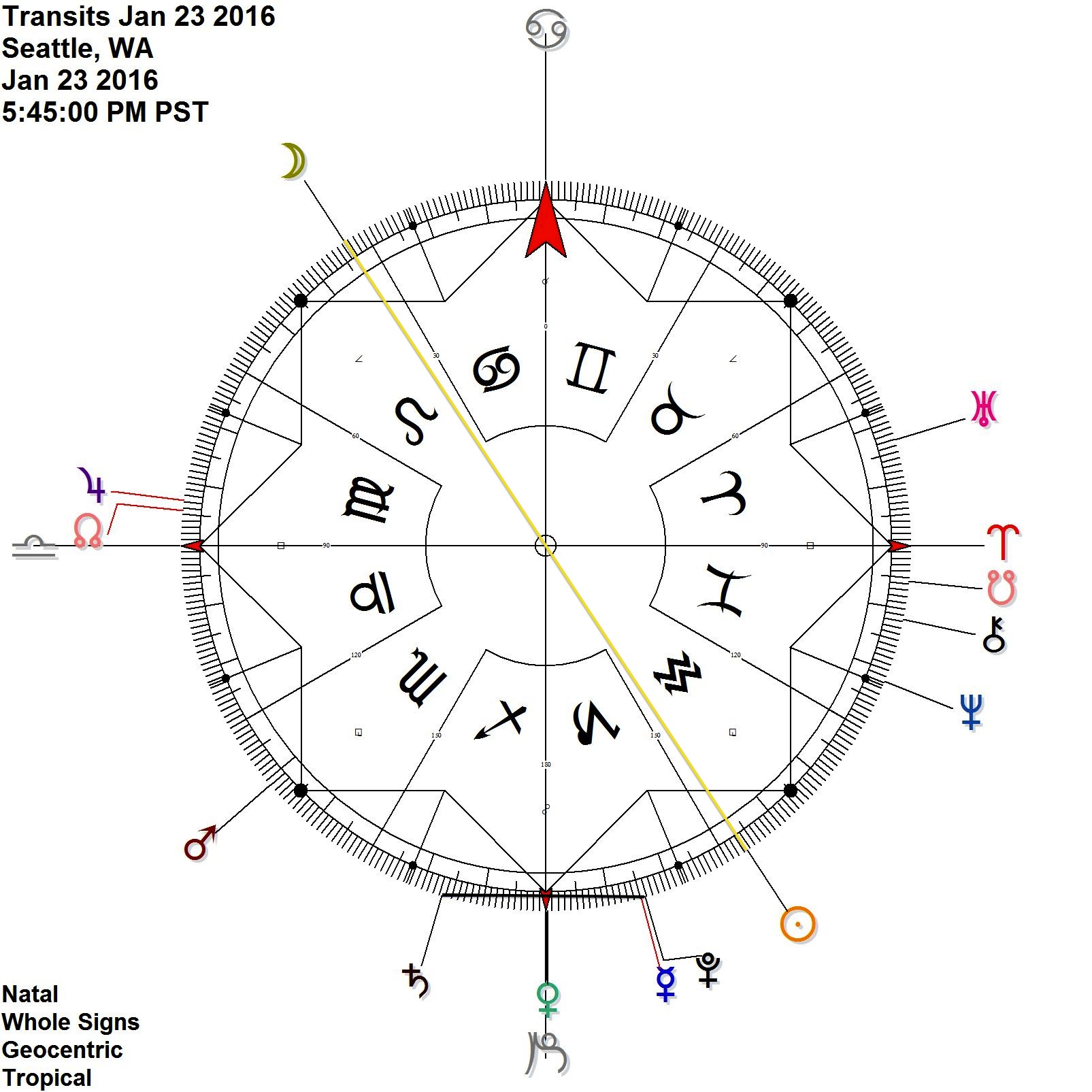 Mercury Pluto conjunction is antiscia Saturn at the time of the Full Moon while Venus enters Capricorn (= cardinal axis)