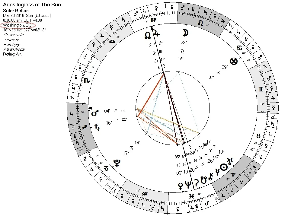 ARies Ingress Chart - for USA In addition to powerful contra-antiscia of Uranus Neptune with Venus = Sun (chart at top of page) We see peregrine Mars rising (Lord of 5th and 12th house) and Jupiter in detriment culminates (Lord of 1st and 4th house) with Rahu Ketu (south node) conjoins Chiron Ceres and Mercury in fall at the bottom of the chart (4th=home land) 