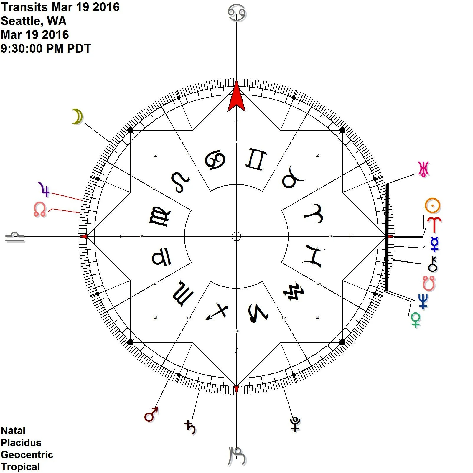 Aries Ingress Sun = Uranus Venus Neptune