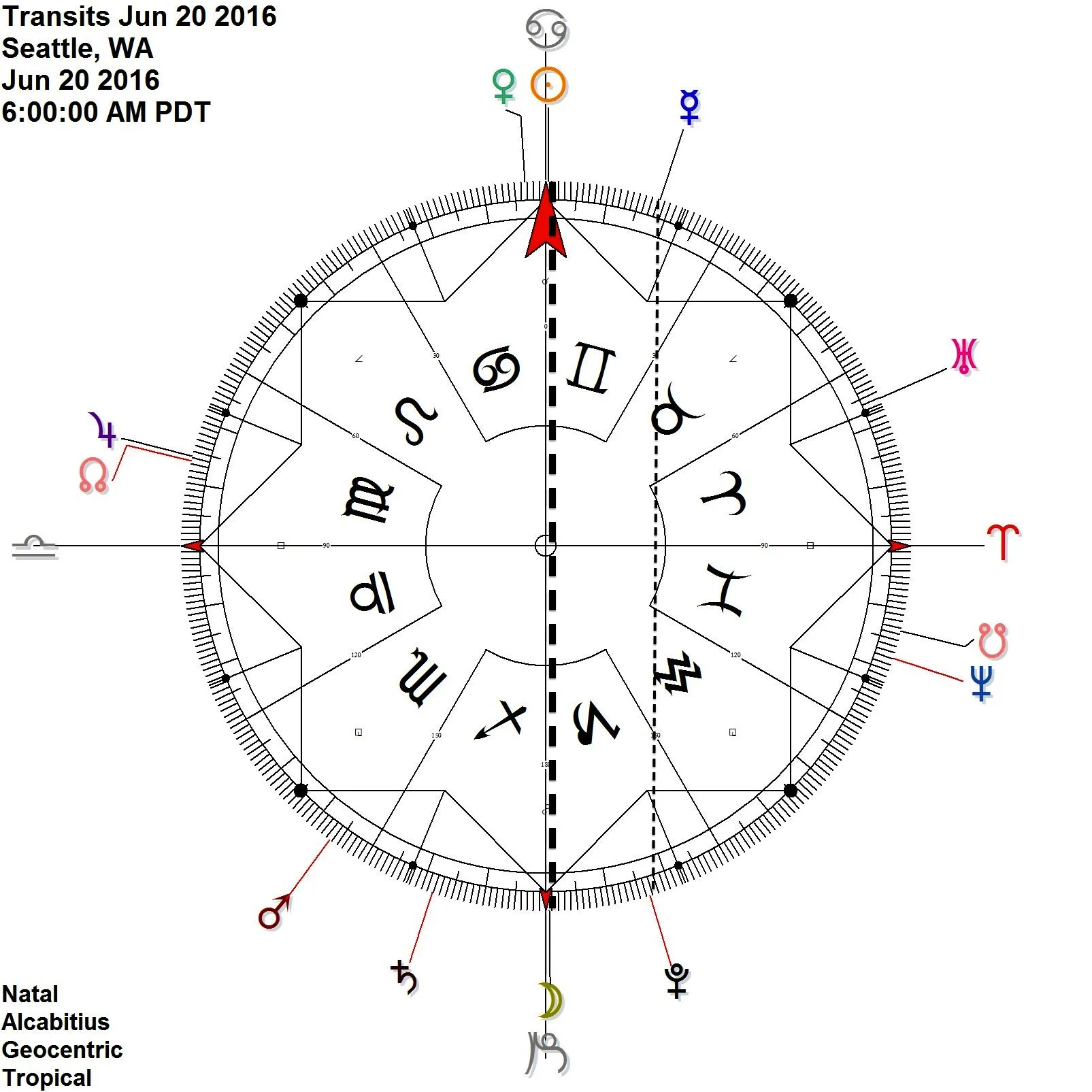 Sun Moon contra-antiscia: After the full moon at 29°33' Sagittarius and just before the solstice