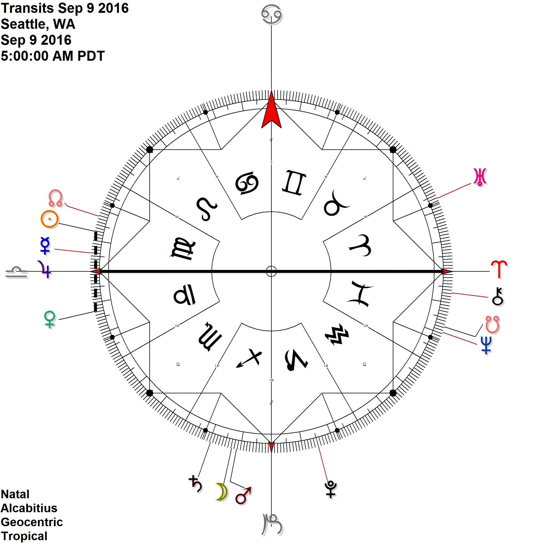 Artsy and Love oriented combo: Sun Venus in contra-antiscia = Jupiter on the Aries Point (0 Libra)