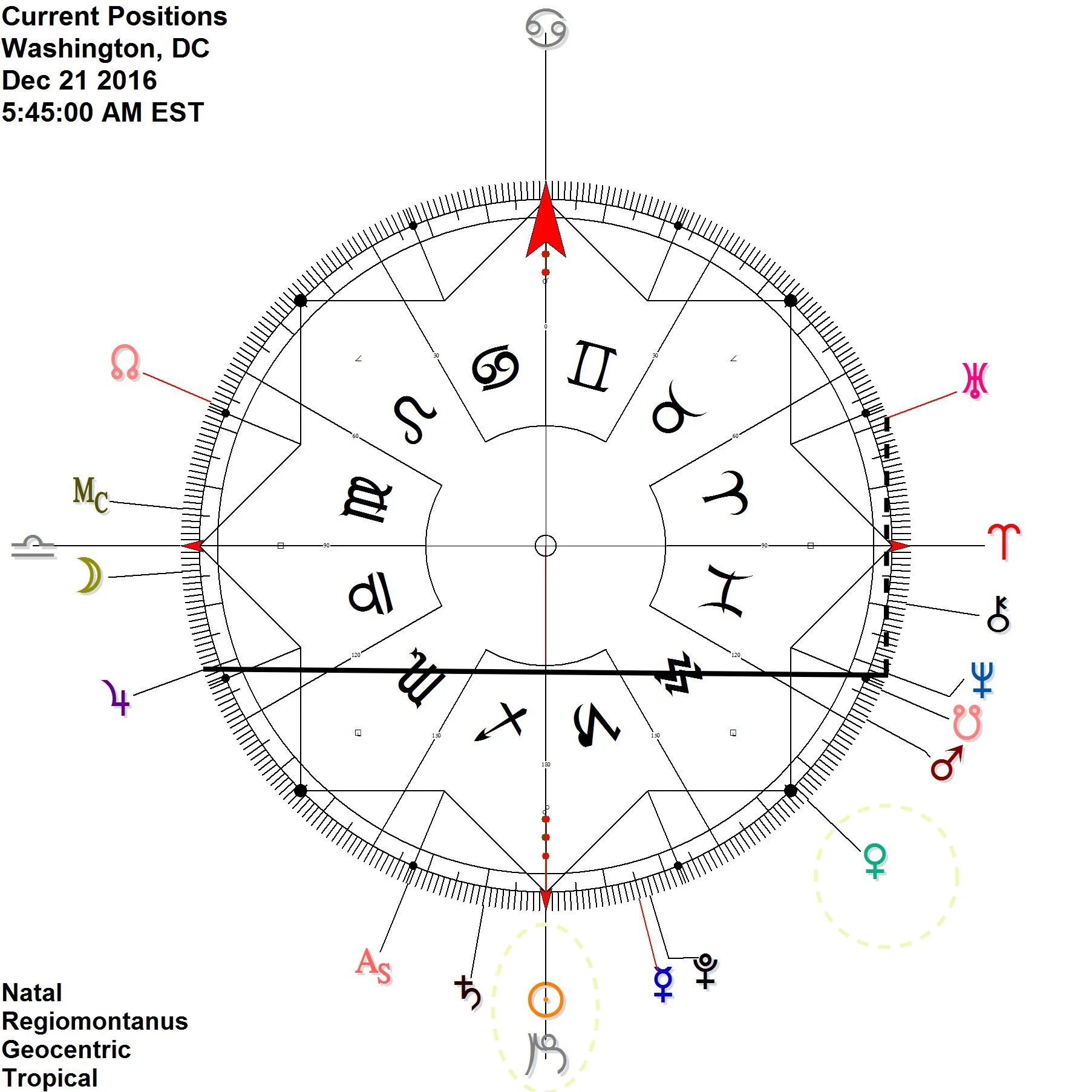 2016 Capricorn Ingress Long-standing signatures: Uranus Neptune + Jupiter Neptune Venus on cardinal axis @ 15 fixed (15AQU49) Saturn advances on Ascendant for Washington, DC (again)