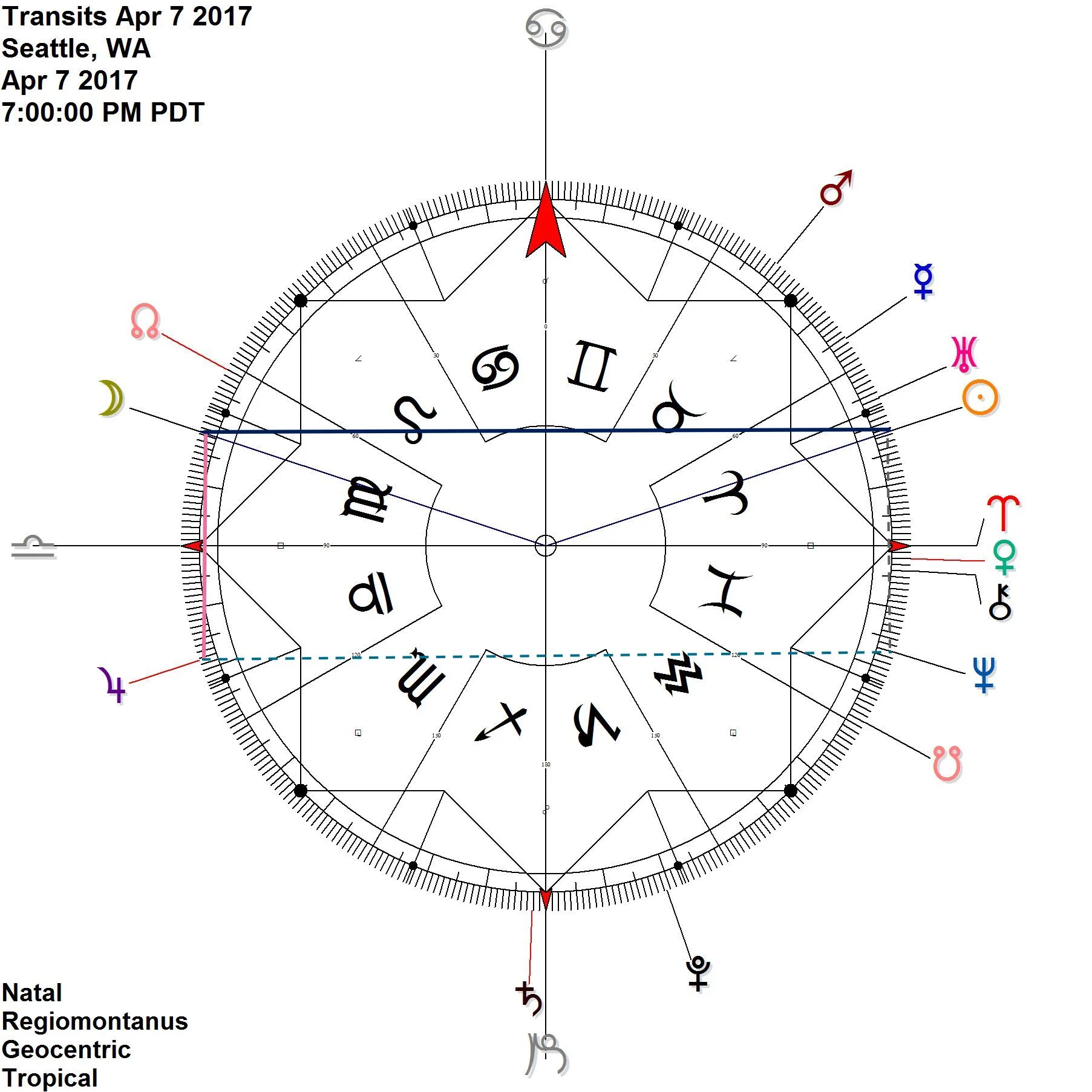 Sun moves out of contra-antiscia to Neptune Moon is antisica the Sun while simultaneously reflecting Jupiter Jupiter antiscia Neptune moves back into orb for the remainder of the month