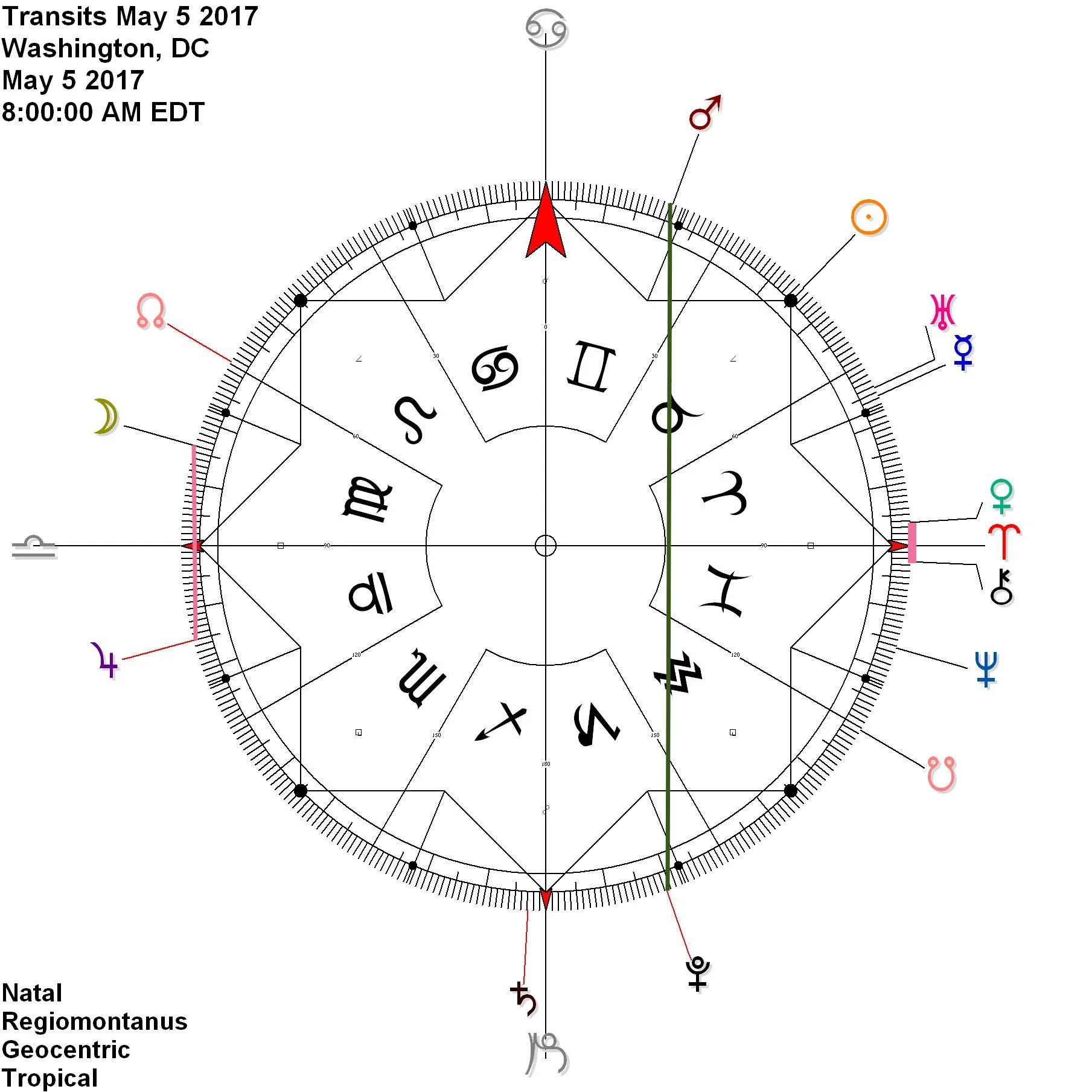 Venus Chiron and Sun Pluto and Moon Jupiter in contra-antiscia